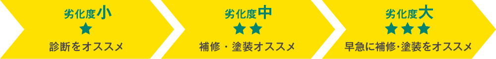 劣化度：★診断をオススメ／★★補修・塗装オススメ／★★★早急に補修・塗装をオススメ