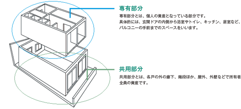 専有部分／共用部分