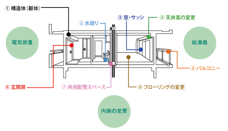 電気容量／給湯器／内装の変更