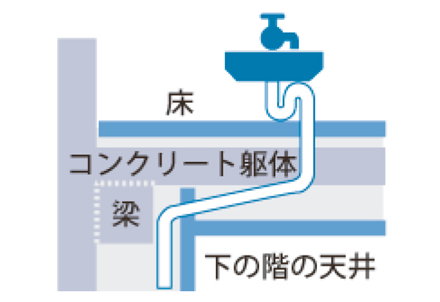 排水用共用管の位置によって判断