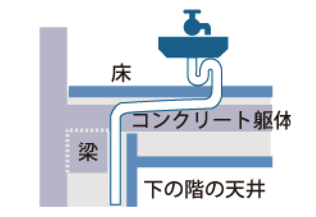 排水用共用管の位置によって判断