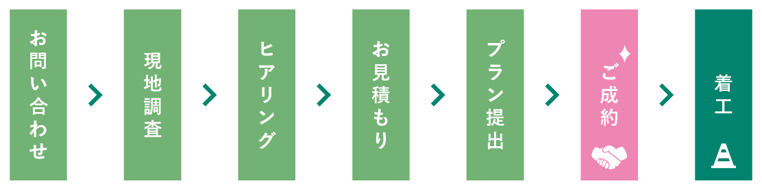 工事中の流れ